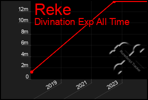 Total Graph of Reke