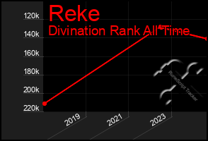 Total Graph of Reke