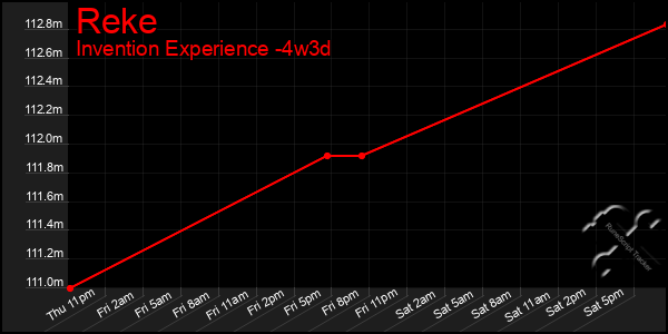 Last 31 Days Graph of Reke