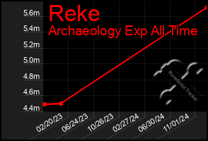 Total Graph of Reke