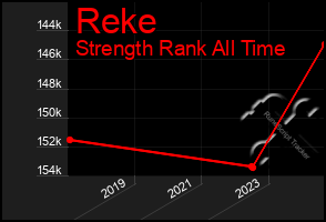 Total Graph of Reke