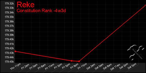 Last 31 Days Graph of Reke