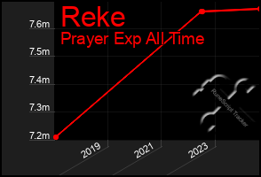 Total Graph of Reke