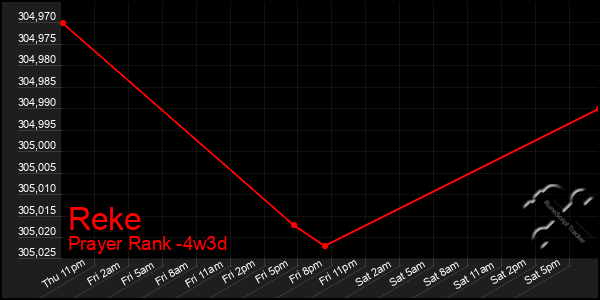 Last 31 Days Graph of Reke