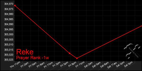 Last 7 Days Graph of Reke