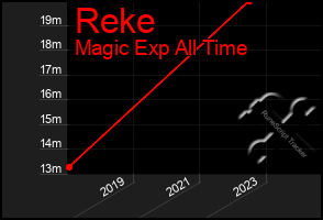 Total Graph of Reke