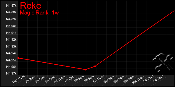 Last 7 Days Graph of Reke