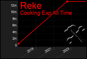 Total Graph of Reke