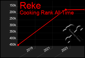 Total Graph of Reke