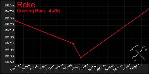 Last 31 Days Graph of Reke