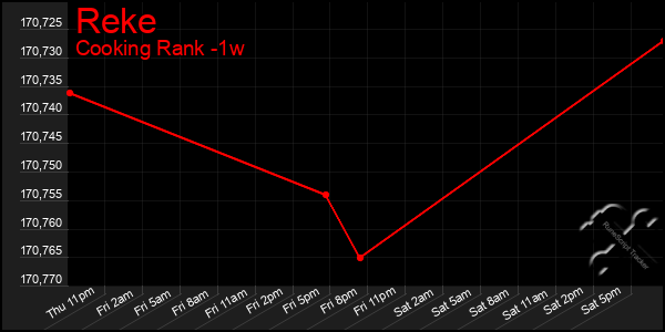 Last 7 Days Graph of Reke