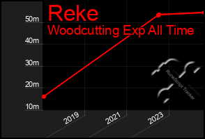 Total Graph of Reke