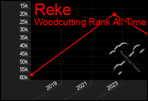 Total Graph of Reke