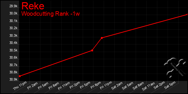 Last 7 Days Graph of Reke