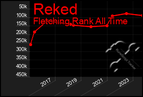 Total Graph of Reked