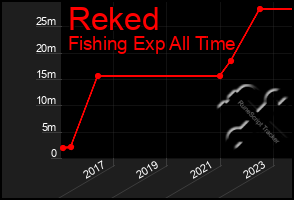 Total Graph of Reked
