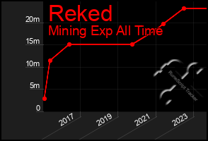 Total Graph of Reked