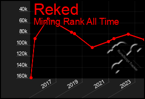 Total Graph of Reked
