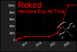 Total Graph of Reked