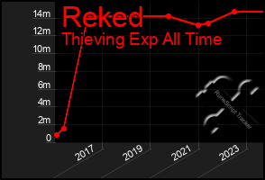 Total Graph of Reked