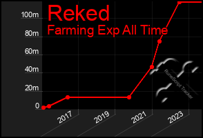 Total Graph of Reked