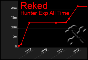 Total Graph of Reked