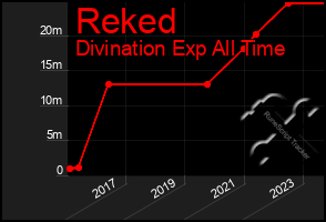 Total Graph of Reked
