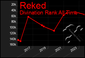 Total Graph of Reked