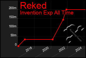 Total Graph of Reked