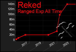 Total Graph of Reked