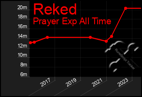 Total Graph of Reked