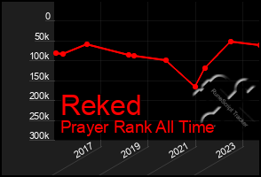 Total Graph of Reked