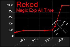 Total Graph of Reked
