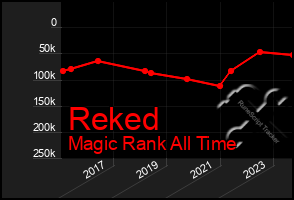 Total Graph of Reked