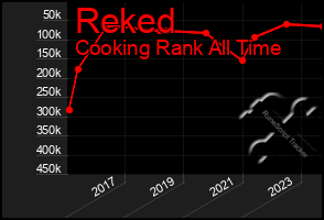 Total Graph of Reked