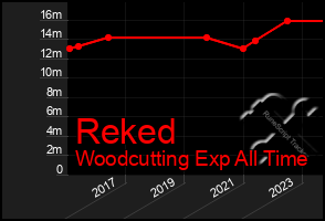 Total Graph of Reked