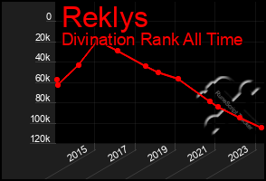 Total Graph of Reklys