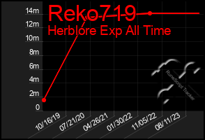 Total Graph of Reko719
