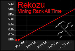 Total Graph of Rekozu