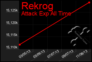 Total Graph of Rekrog