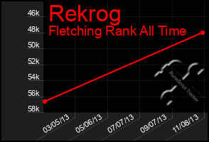 Total Graph of Rekrog