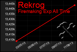 Total Graph of Rekrog