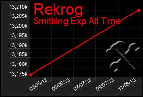 Total Graph of Rekrog