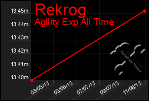 Total Graph of Rekrog