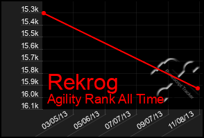 Total Graph of Rekrog