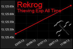 Total Graph of Rekrog