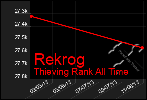 Total Graph of Rekrog