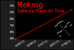 Total Graph of Rekrog