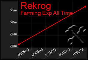 Total Graph of Rekrog