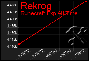 Total Graph of Rekrog